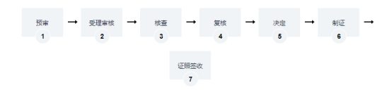 医疗机构执业登记办理流程