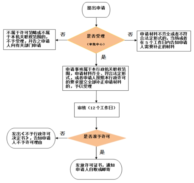 出售、购买、利用水生野生动物经营许可证办理，公司企业注册，经营范围参考，所需条件材料时间价格费用，海南三亚全省代办