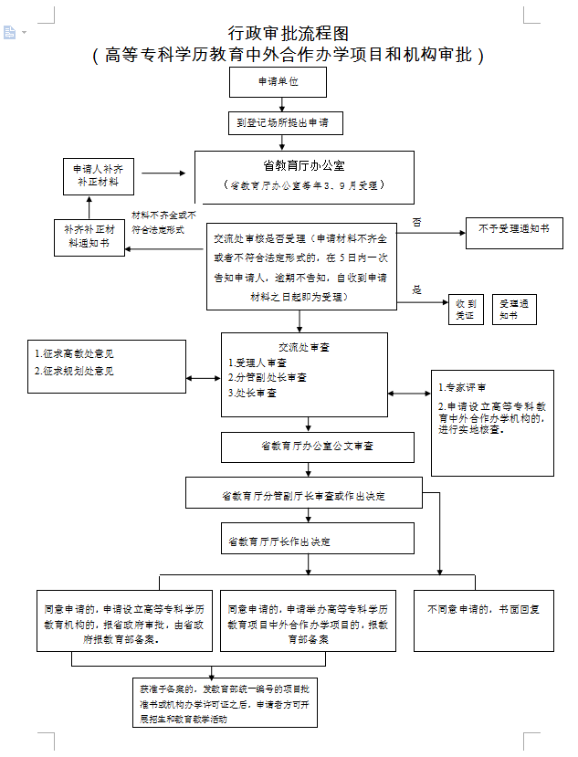 窗口办理流程图