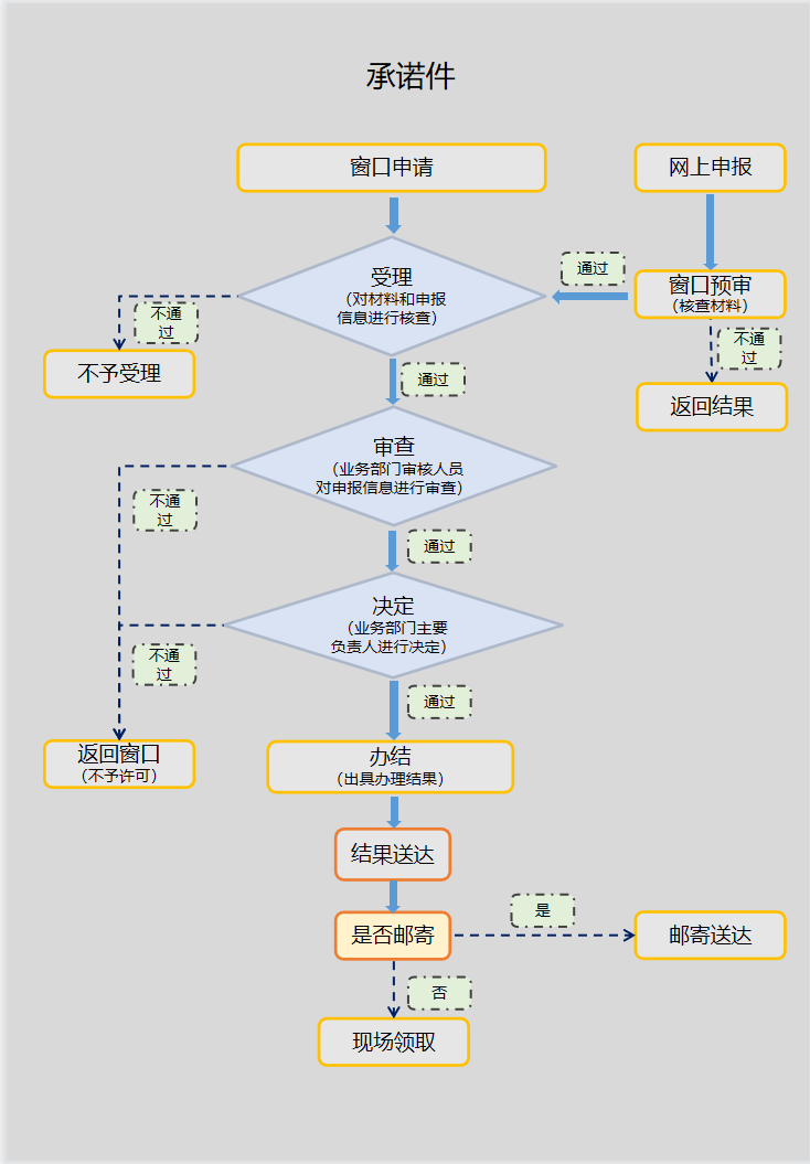 血站执业登记办理流程