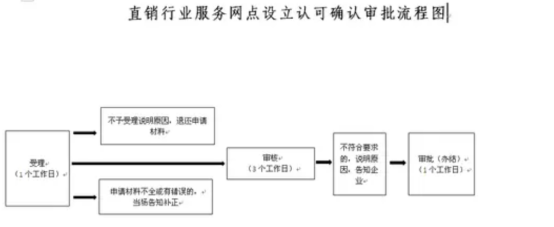 海南直销企业服务网点设立初审流程