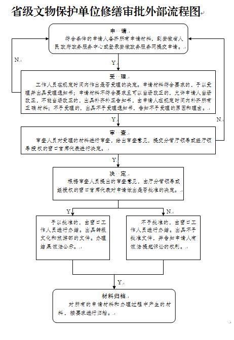 省级文物保护单位修缮审批流程图