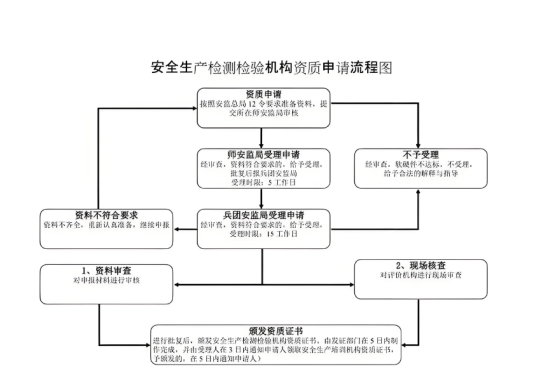 海南安全生产检测检验机构资质认定