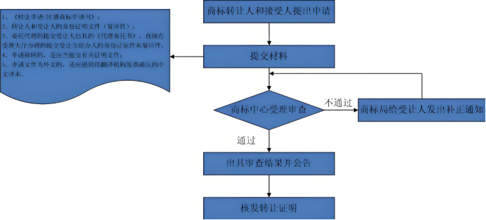 商标转让