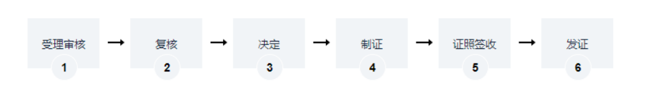 流程