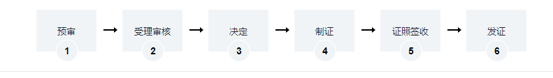 检验检测机构资质认定流程