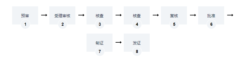 海南第三类医疗器械经营许可证办理