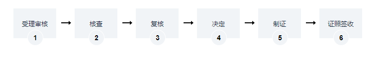 
海南旅行社设立经营许可证办理