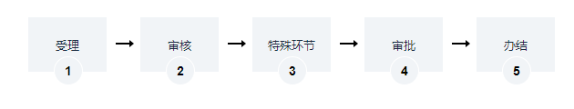 海南跨国公司地区总部办理