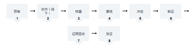 海南燃气经营许可证办理