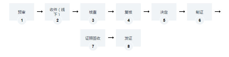 海南燃气经营许可证办理