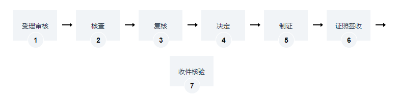 海南建筑工程施工许可证变更核准办理