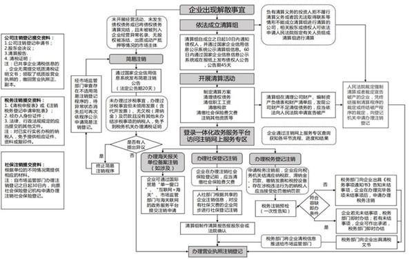 企业注销流程步骤和流程都有哪些规定?