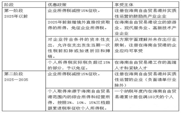 海南注册公司可以享受哪些税收政策？